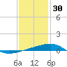 Tide chart for SE Pass, Mississippi River, Mississippi on 2021/12/30