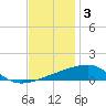 Tide chart for SE Pass, Mississippi River, Mississippi on 2021/12/3