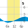 Tide chart for SE Pass, Mississippi River, Mississippi on 2021/12/5