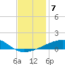 Tide chart for SE Pass, Mississippi River, Mississippi on 2021/12/7
