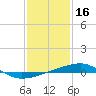 Tide chart for Southeast Pass, Mississippi on 2022/01/16