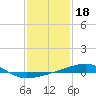 Tide chart for Southeast Pass, Mississippi on 2022/01/18