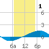 Tide chart for Southeast Pass, Mississippi on 2022/01/1