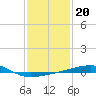 Tide chart for Southeast Pass, Mississippi on 2022/01/20
