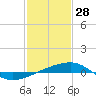 Tide chart for Southeast Pass, Mississippi on 2022/01/28