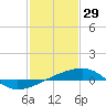 Tide chart for Southeast Pass, Mississippi on 2022/01/29