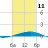 Tide chart for SE Pass, Mississippi River, Mississippi on 2022/03/11