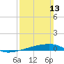 Tide chart for SE Pass, Mississippi River, Mississippi on 2022/03/13