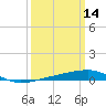 Tide chart for SE Pass, Mississippi River, Mississippi on 2022/03/14