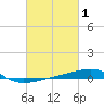 Tide chart for SE Pass, Mississippi River, Mississippi on 2022/03/1