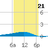Tide chart for SE Pass, Mississippi River, Mississippi on 2022/03/21