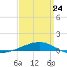 Tide chart for SE Pass, Mississippi River, Mississippi on 2022/03/24