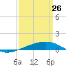 Tide chart for SE Pass, Mississippi River, Mississippi on 2022/03/26