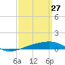Tide chart for SE Pass, Mississippi River, Mississippi on 2022/03/27
