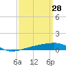 Tide chart for SE Pass, Mississippi River, Mississippi on 2022/03/28
