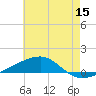 Tide chart for SE Pass, Mississippi River, Mississippi on 2022/06/15