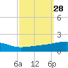 Tide chart for SE Pass, Mississippi River, Mississippi on 2022/09/28