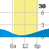 Tide chart for SE Pass, Mississippi River, Mississippi on 2022/09/30