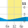 Tide chart for SE Pass, Mississippi River, Mississippi on 2022/10/11