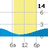 Tide chart for SE Pass, Mississippi River, Mississippi on 2022/10/14