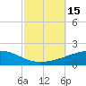 Tide chart for SE Pass, Mississippi River, Mississippi on 2022/10/15