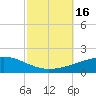 Tide chart for SE Pass, Mississippi River, Mississippi on 2022/10/16