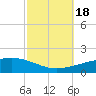 Tide chart for SE Pass, Mississippi River, Mississippi on 2022/10/18