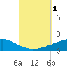 Tide chart for SE Pass, Mississippi River, Mississippi on 2022/10/1