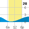 Tide chart for SE Pass, Mississippi River, Mississippi on 2022/10/28