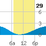 Tide chart for SE Pass, Mississippi River, Mississippi on 2022/10/29