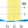 Tide chart for SE Pass, Mississippi River, Mississippi on 2023/01/11
