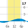 Tide chart for SE Pass, Mississippi River, Mississippi on 2023/01/17