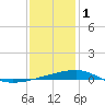 Tide chart for SE Pass, Mississippi River, Mississippi on 2023/01/1