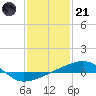 Tide chart for SE Pass, Mississippi River, Mississippi on 2023/01/21