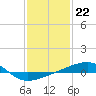Tide chart for SE Pass, Mississippi River, Mississippi on 2023/01/22