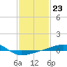 Tide chart for SE Pass, Mississippi River, Mississippi on 2023/01/23