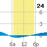 Tide chart for SE Pass, Mississippi River, Mississippi on 2023/01/24