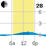 Tide chart for SE Pass, Mississippi River, Mississippi on 2023/01/28