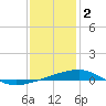 Tide chart for SE Pass, Mississippi River, Mississippi on 2023/01/2