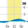 Tide chart for SE Pass, Mississippi River, Mississippi on 2023/01/30