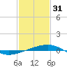 Tide chart for SE Pass, Mississippi River, Mississippi on 2023/01/31