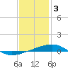 Tide chart for SE Pass, Mississippi River, Mississippi on 2023/01/3