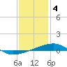 Tide chart for SE Pass, Mississippi River, Mississippi on 2023/01/4