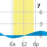 Tide chart for SE Pass, Mississippi River, Mississippi on 2023/01/7