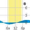 Tide chart for SE Pass, Mississippi River, Mississippi on 2023/01/8