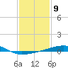 Tide chart for SE Pass, Mississippi River, Mississippi on 2023/01/9