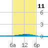 Tide chart for SE Pass, Mississippi River, Mississippi on 2023/02/11