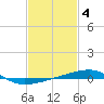 Tide chart for SE Pass, Mississippi River, Mississippi on 2023/02/4