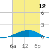Tide chart for SE Pass, Mississippi River, Mississippi on 2023/04/12