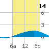 Tide chart for SE Pass, Mississippi River, Mississippi on 2023/04/14